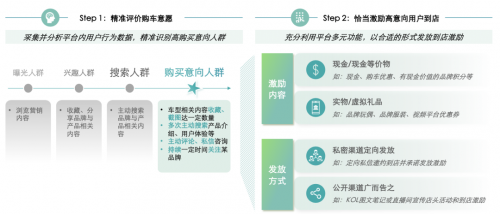 小红书商业化动态：解析汽车行业营销增长「三步法」